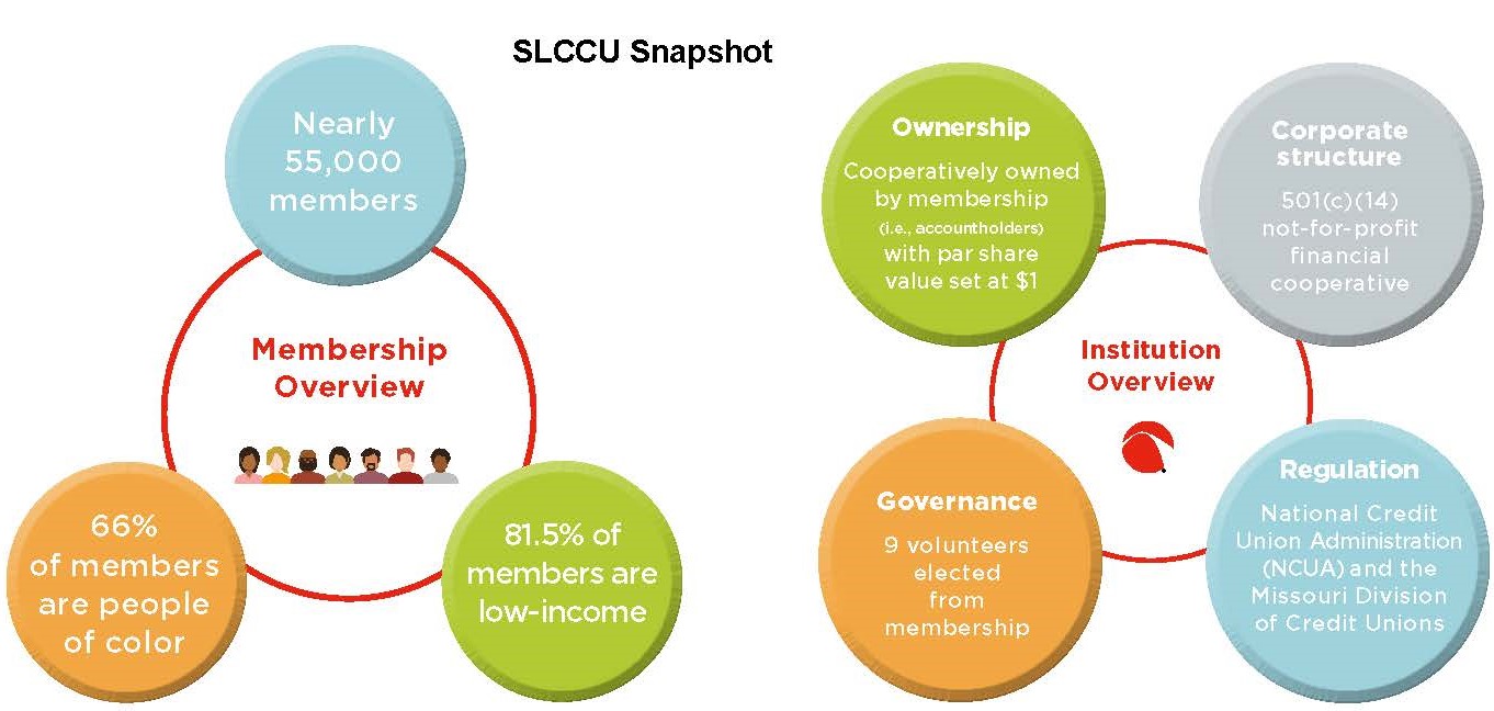 Diagram of St. Louis Community CU membership and institution information