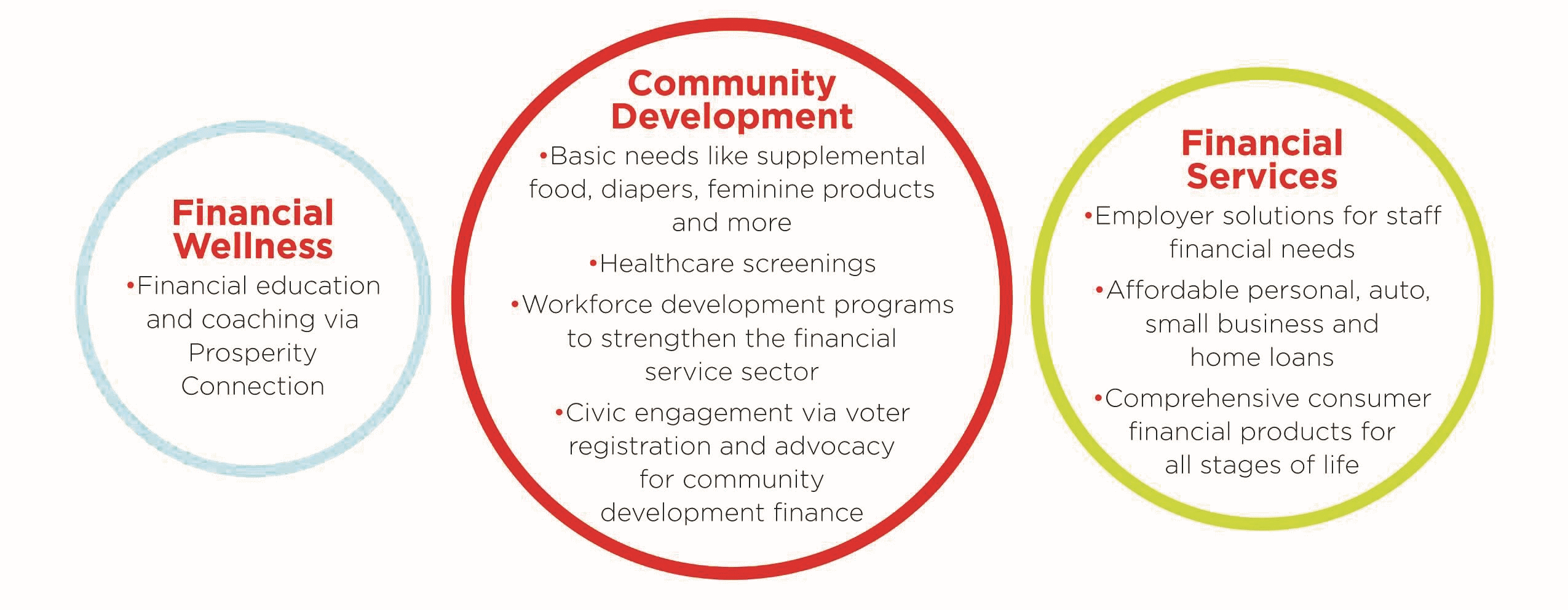 Financial Wellness, Community Development, and Financial Services circles.